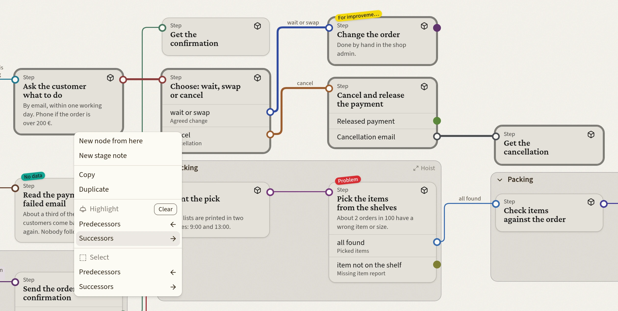 The online shop map: everything that follows Ask the customer what to do is highlighted, and that step's menu is open on Highlight successors