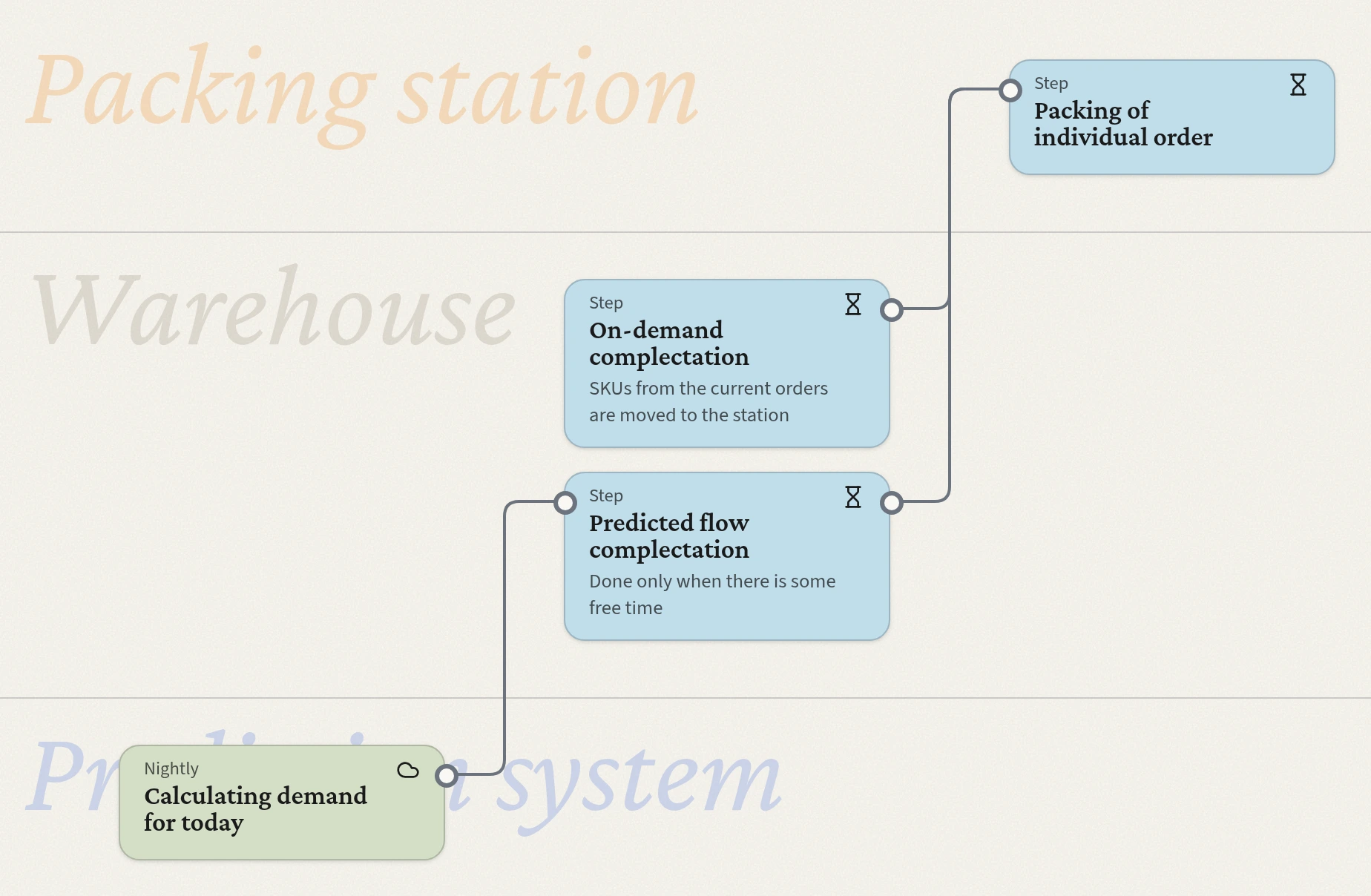 Three lanes, Packing station, Warehouse and Prediction system, with the work passing up from one to the next